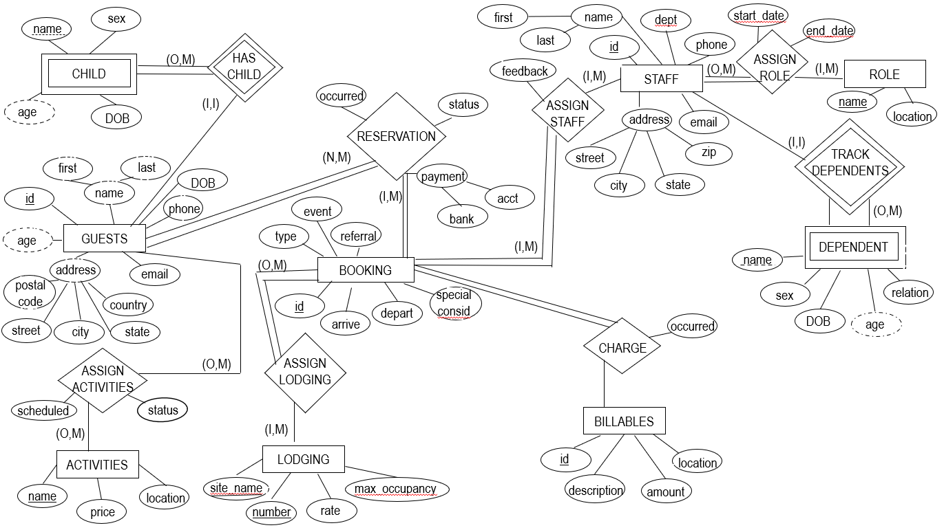 An image of the database organizational structure