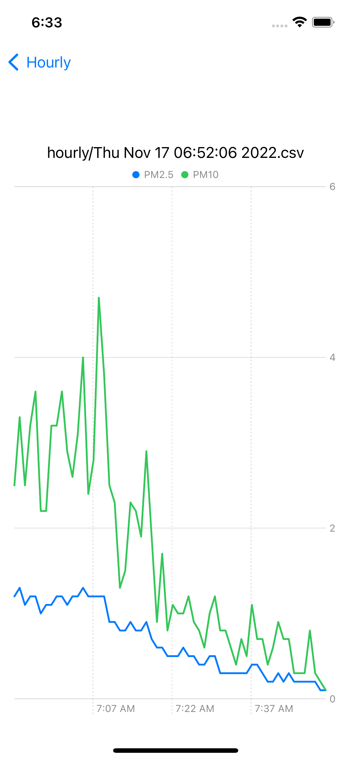 A screenshot of a chart depicting an increase in particle concentration