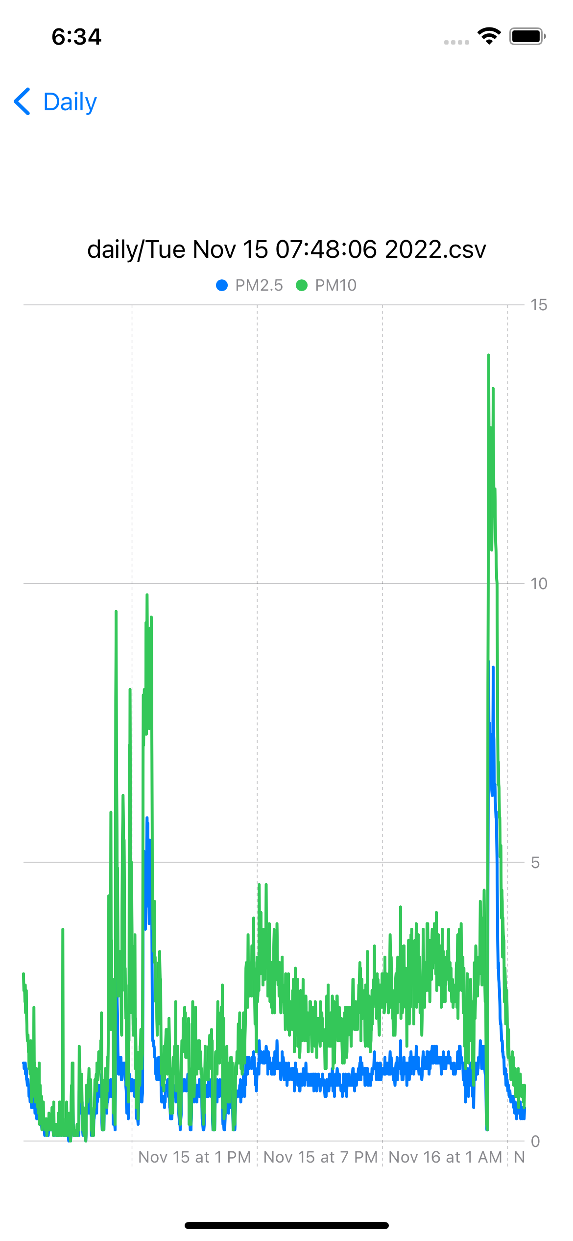 A screenshot of a chart depicting an increase in particle concentration