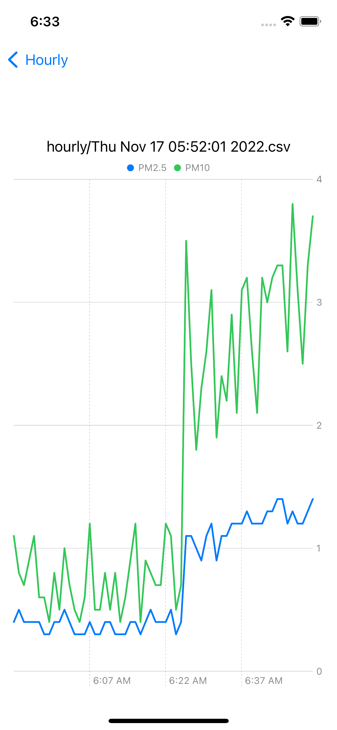 A screenshot of a chart depicting an increase in particle concentration